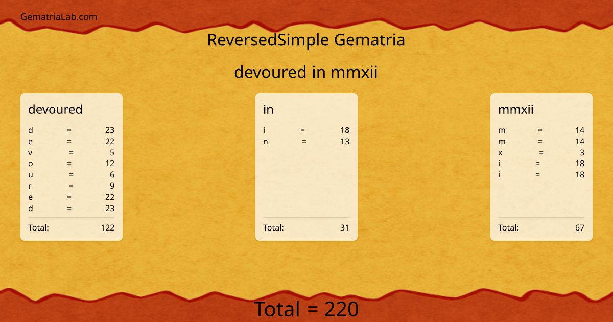 devoured in mmxii in reversedSimple Gematria